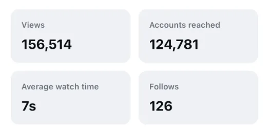 Instagram insights for an social media UGC Reel: 156,514 views, 124,781 accounts reached, 7 seconds average watch time and 126 follows