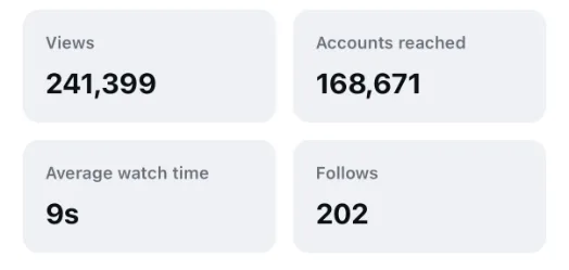 Instagram insights for an social media UGC Reel: 241,399 views, 168,671 accounts reached, 9 seconds average watch time and 202 follows